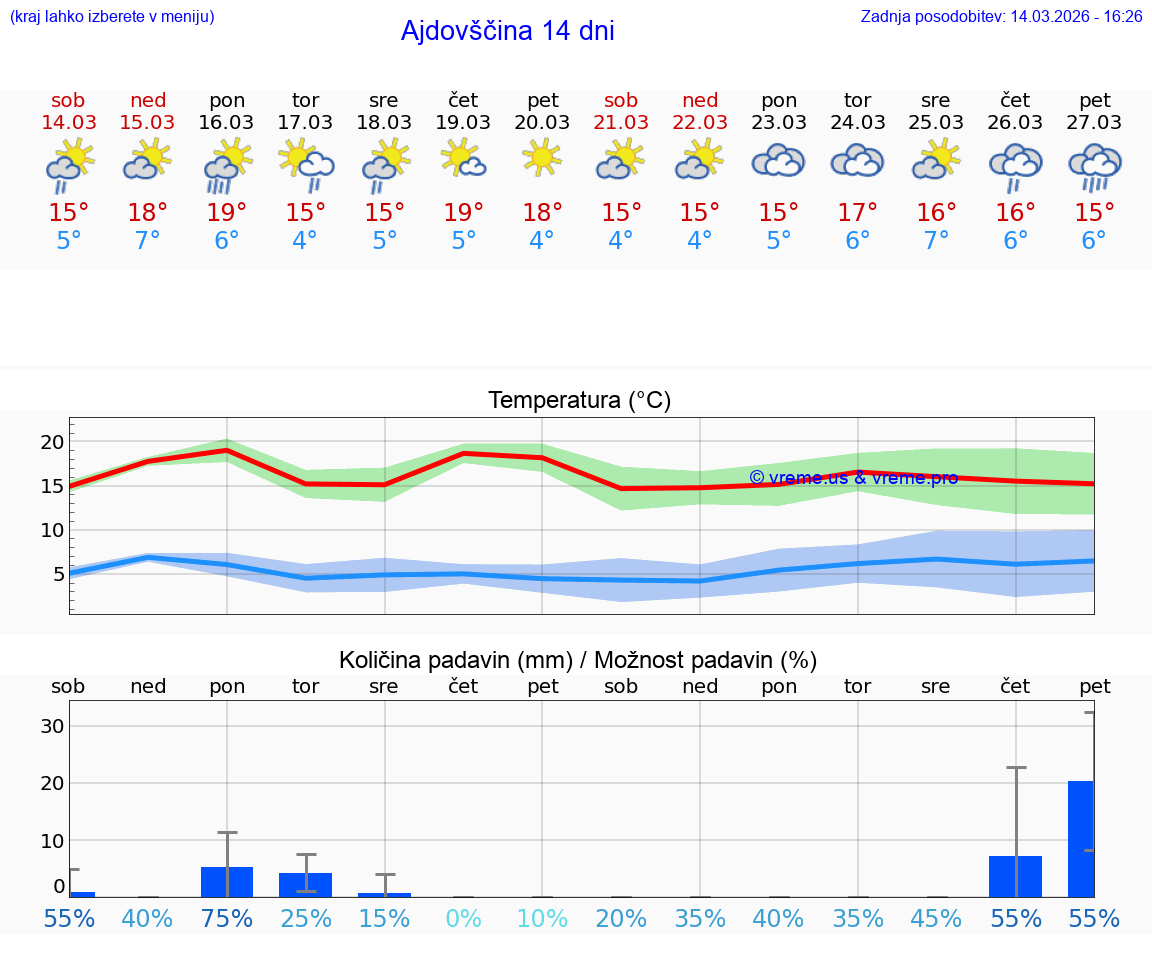 VREME 25 DNI  Ajdovščina