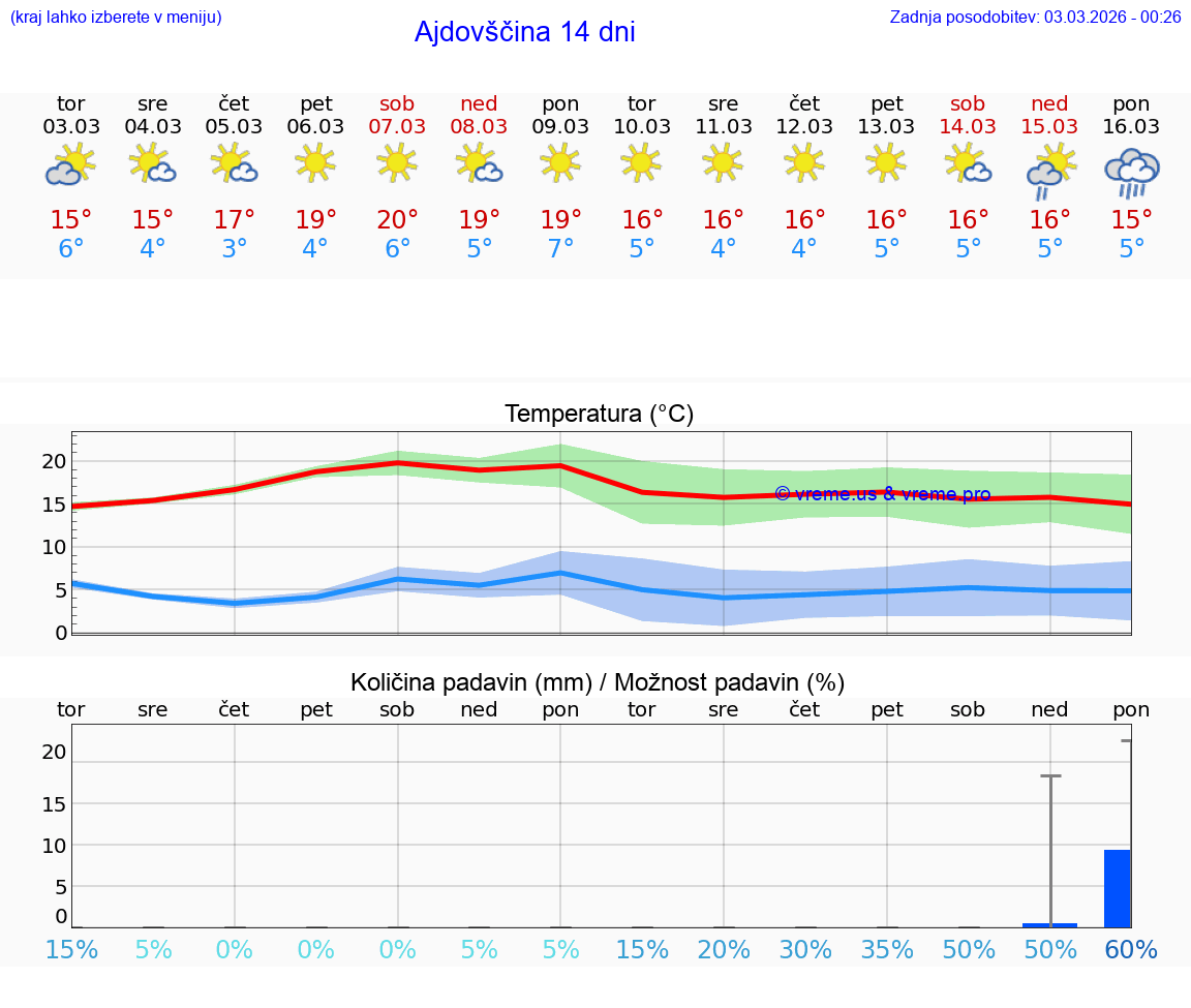 VREME 25 DNI  Ajdovščina