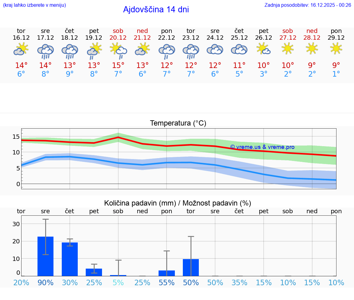 VREME 25 DNI  Ajdovščina