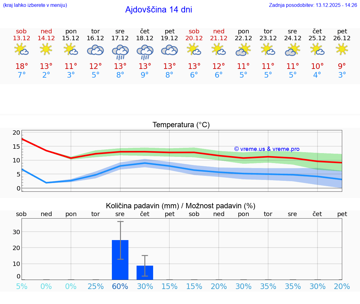 VREME 15 DNI  Ajdovščina
