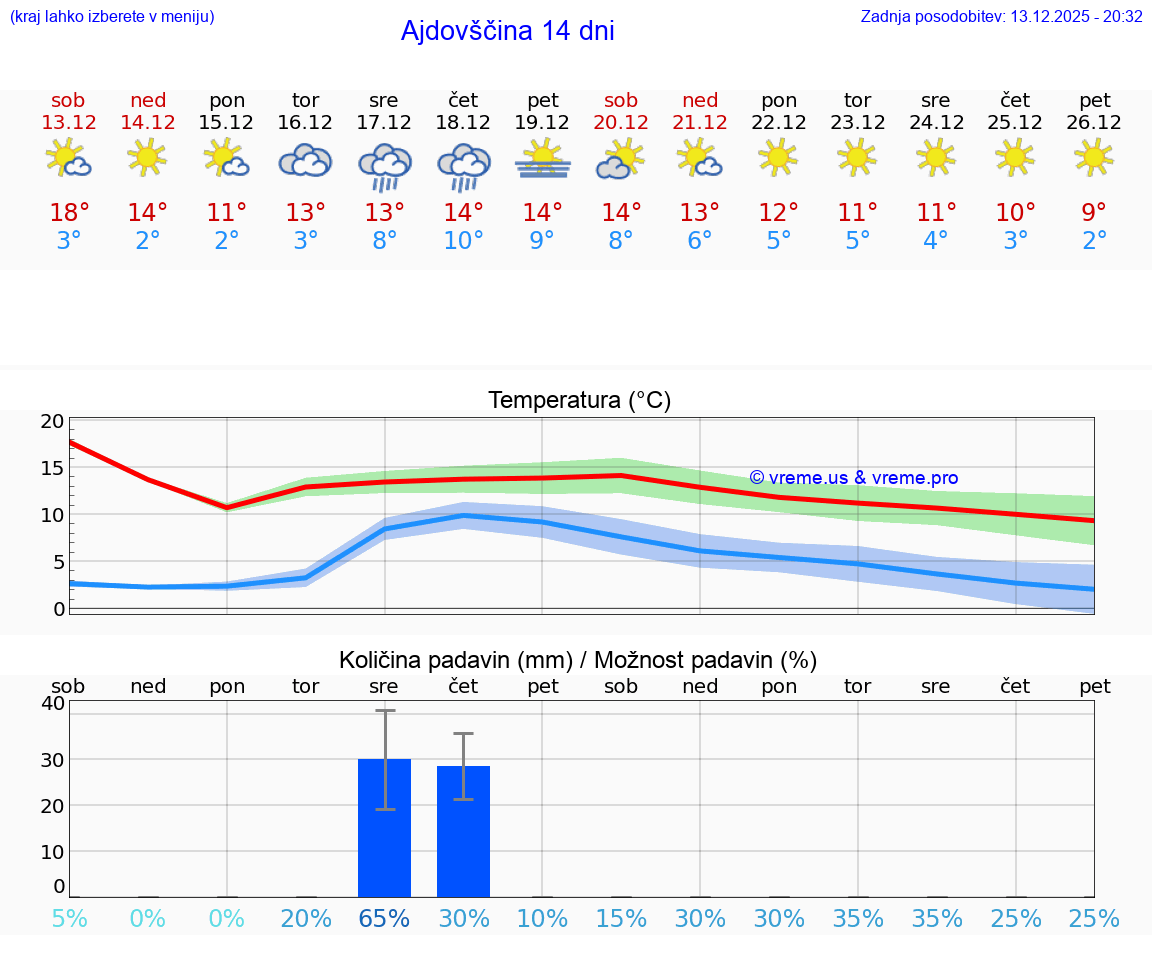 VREME 15 DNI  Ajdovščina