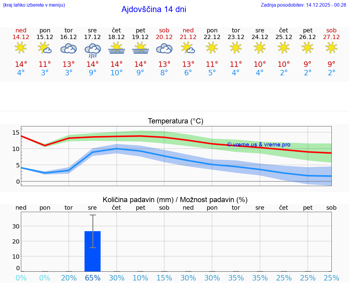 VREME 25 DNI  Ajdovščina