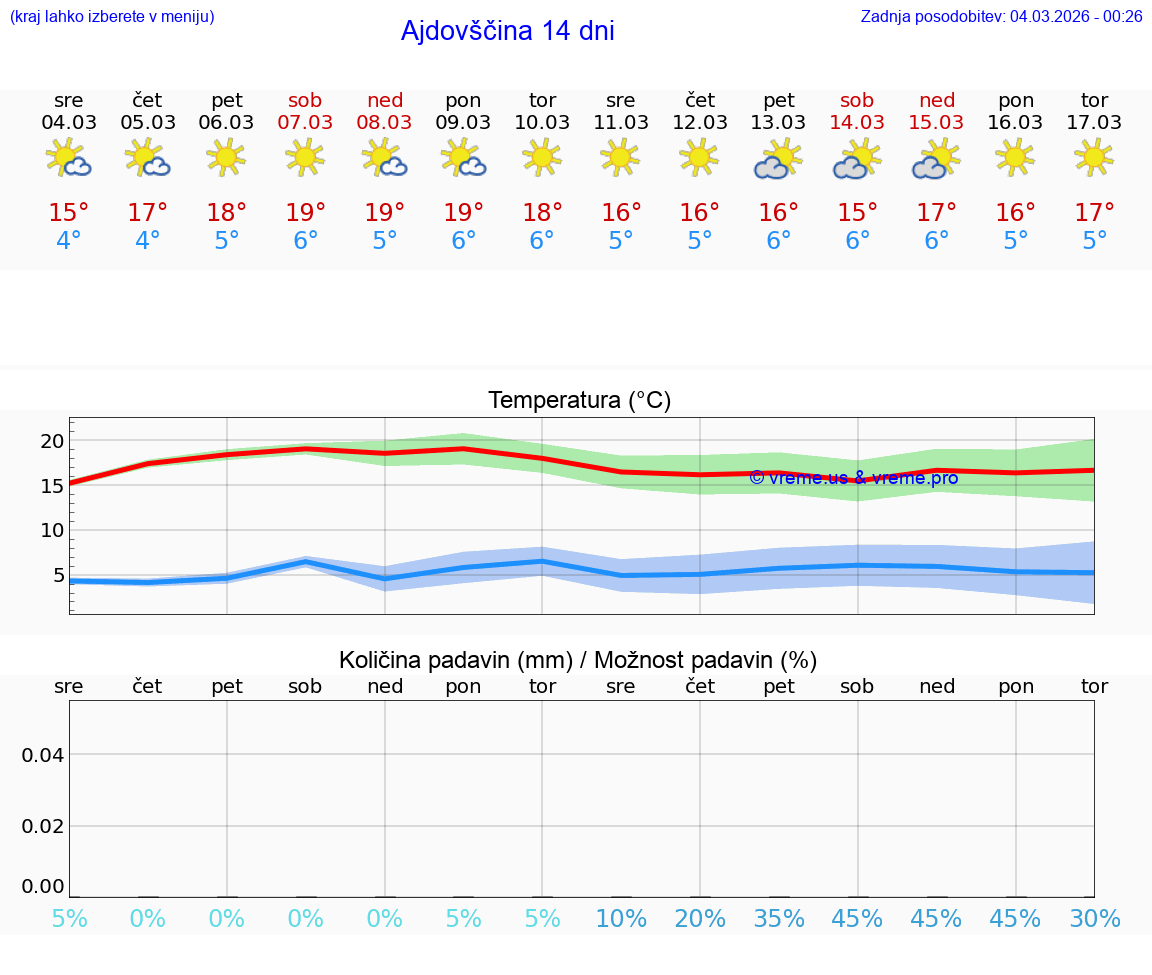 VREME 25 DNI  Ajdovščina