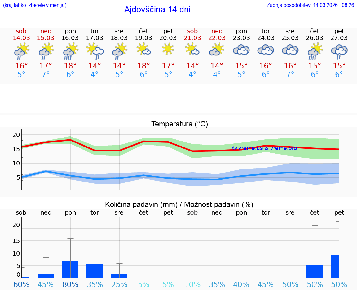 VREME 15 DNI  Ajdovščina