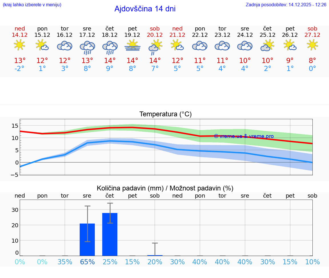 VREME 25 DNI  Ajdovščina