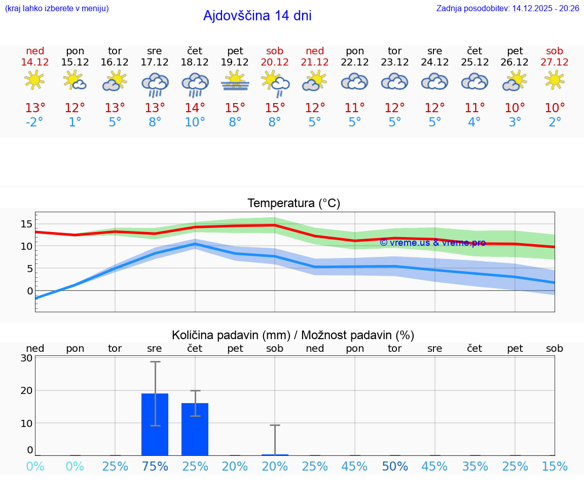VREME 25 DNI  Ajdovščina