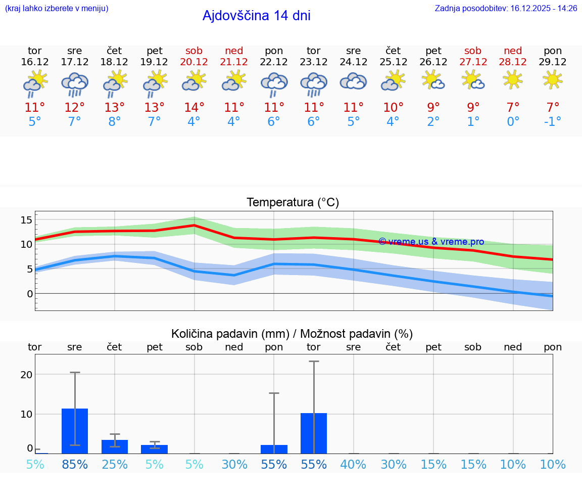 VREME 25 DNI  Ajdovščina