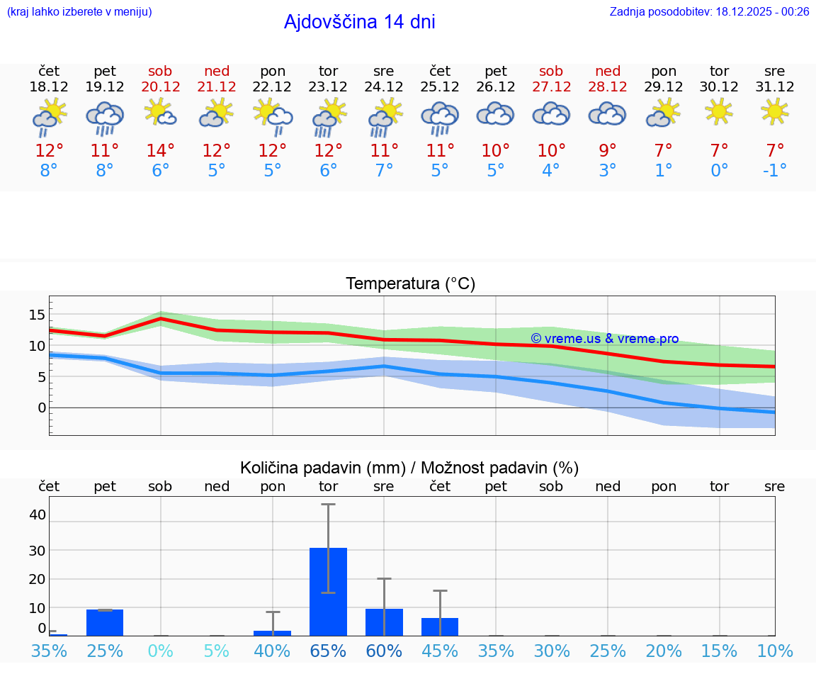 VREME 25 DNI  Ajdovščina