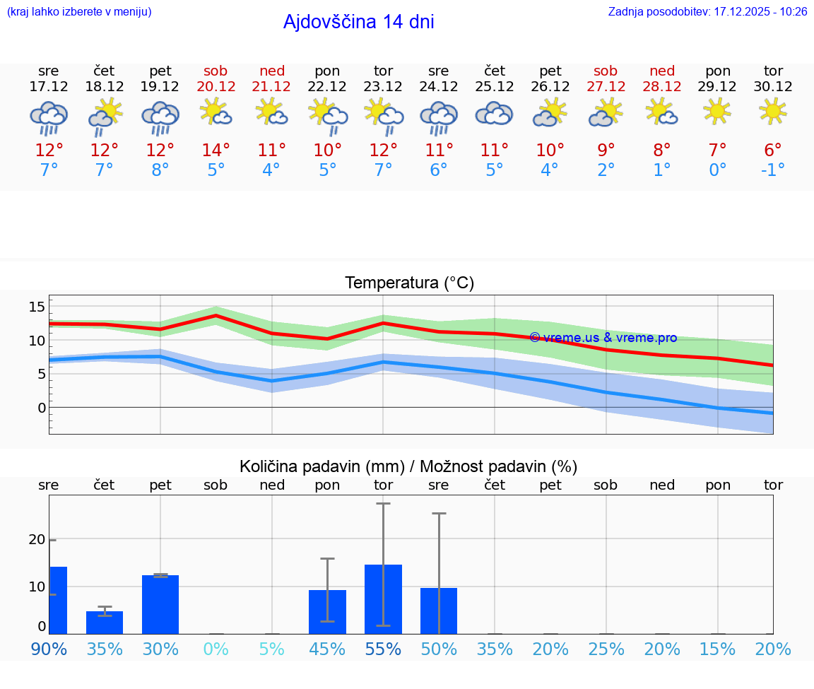 VREME 25 DNI  Ajdovščina