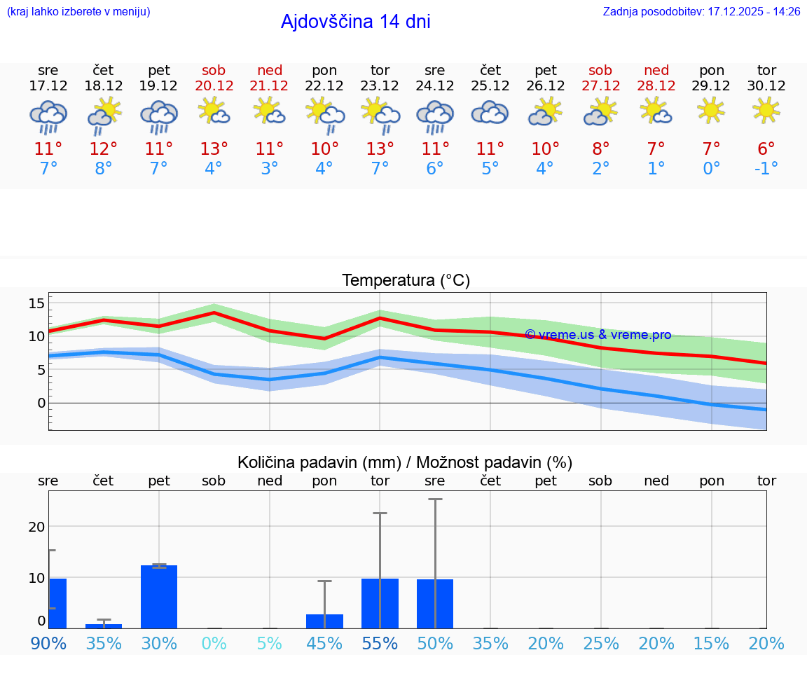 VREME 25 DNI  Ajdovščina