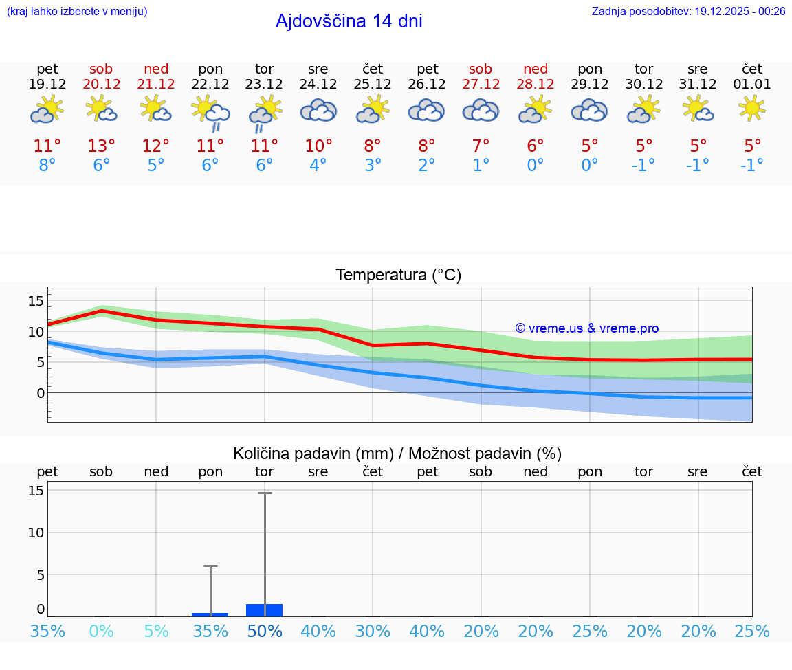 VREME 15 DNI  Ajdovščina