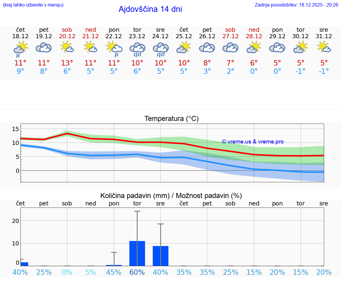 VREME 25 DNI  Ajdovščina