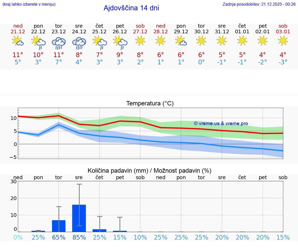 VREME 15 DNI  Ajdovščina