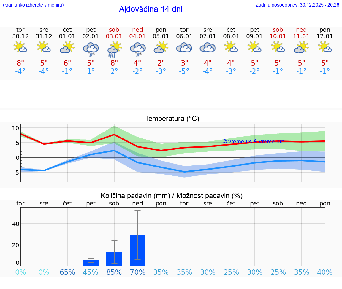 VREME 25 DNI  Ajdovščina