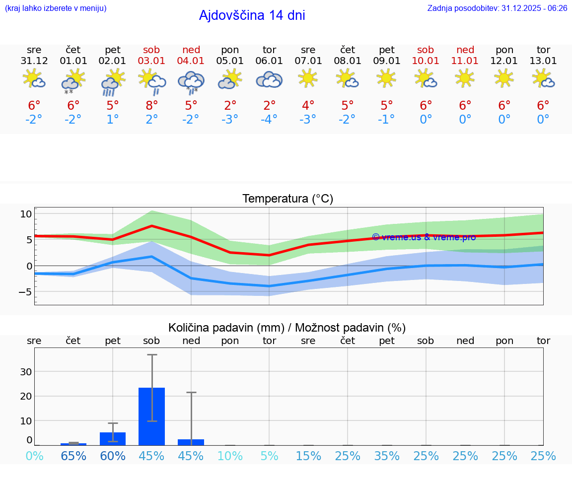 VREME 25 DNI  Ajdovščina