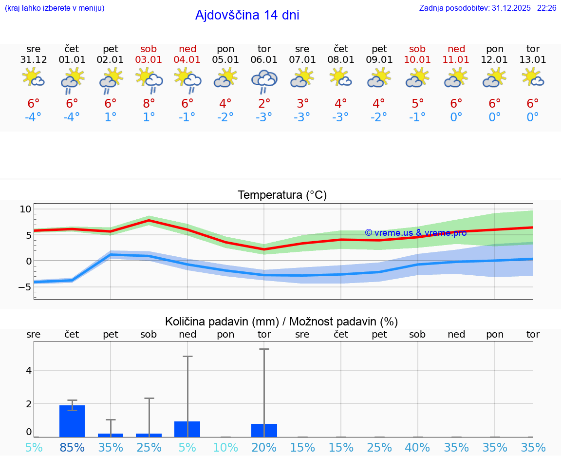 VREME 25 DNI  Ajdovščina