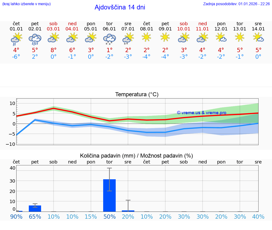 VREME 25 DNI  Ajdovščina