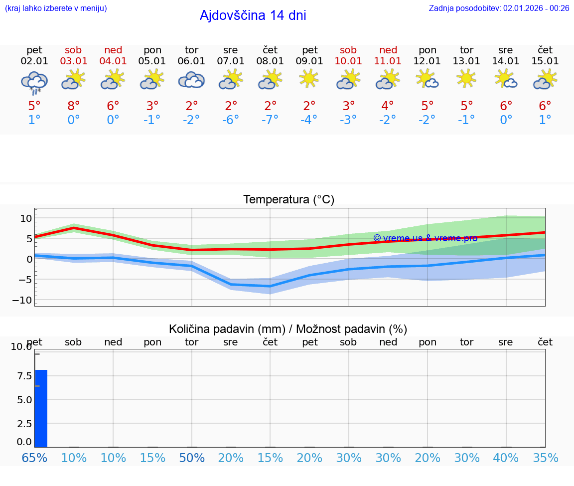VREME 25 DNI  Ajdovščina