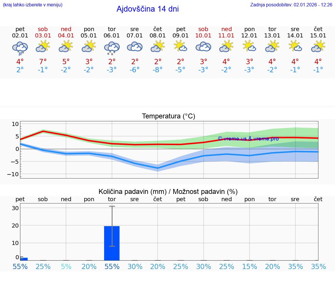 VREME 15 DNI  Ajdovščina