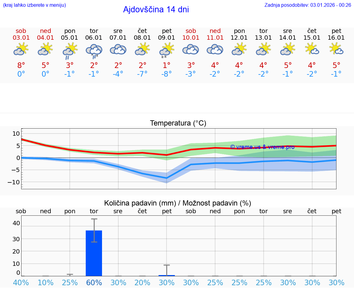VREME 25 DNI  Ajdovščina