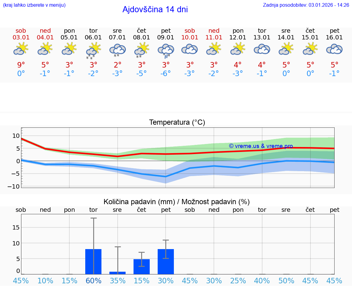VREME 25 DNI  Ajdovščina