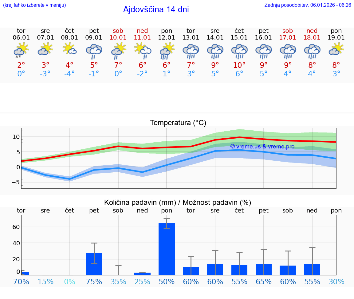 VREME 25 DNI  Ajdovščina