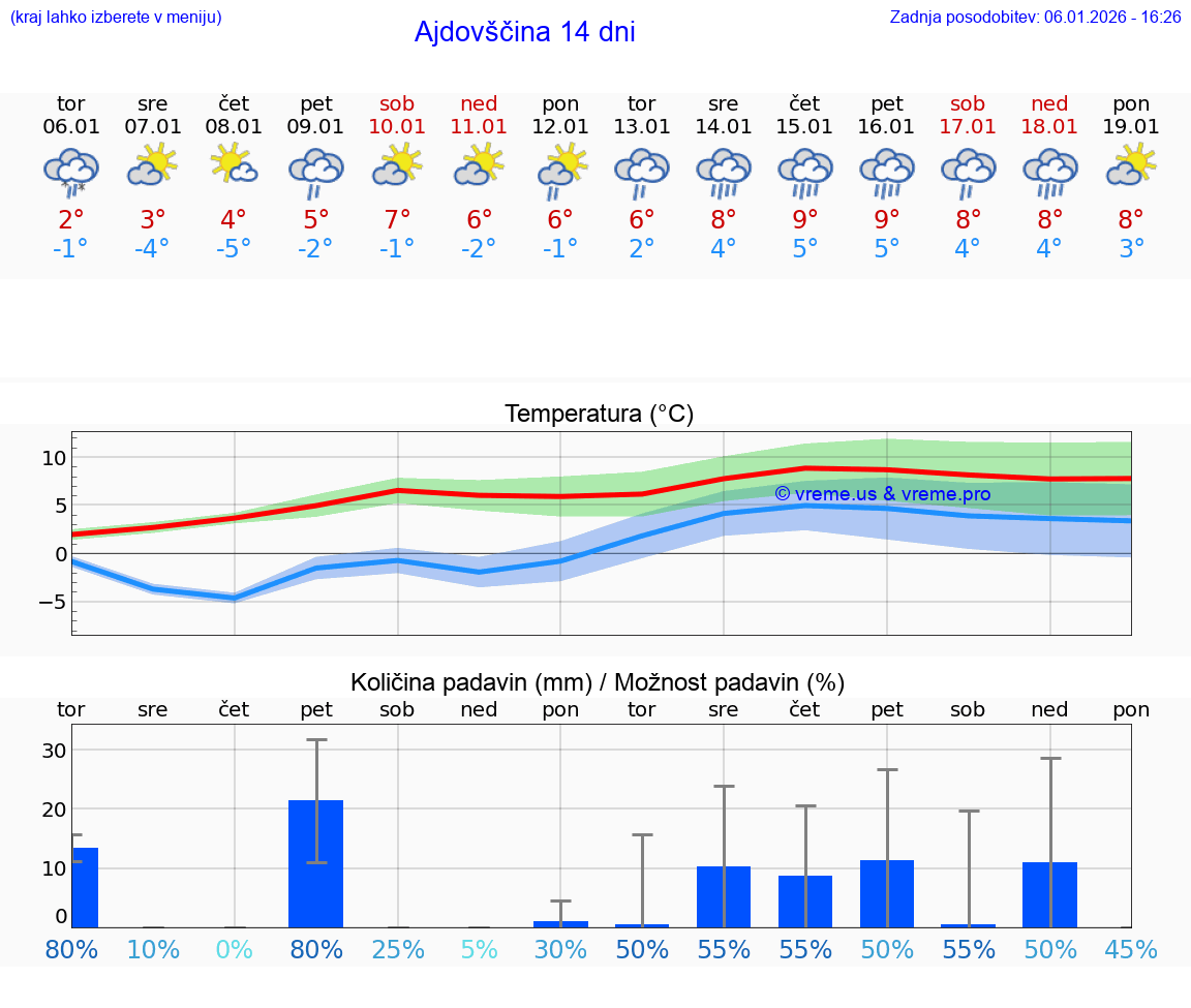 VREME 15 DNI  Ajdovščina