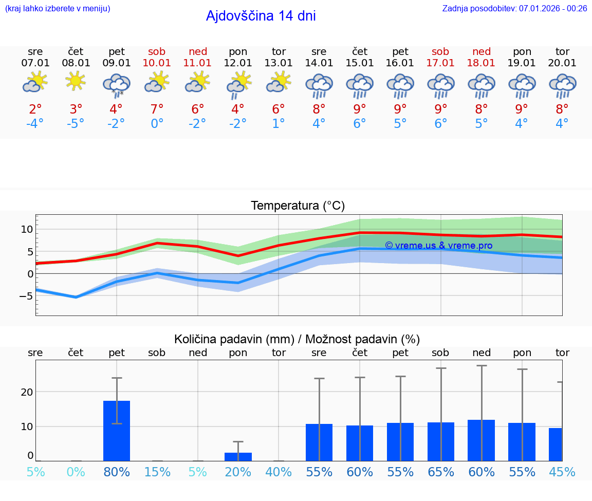 VREME 25 DNI  Ajdovščina