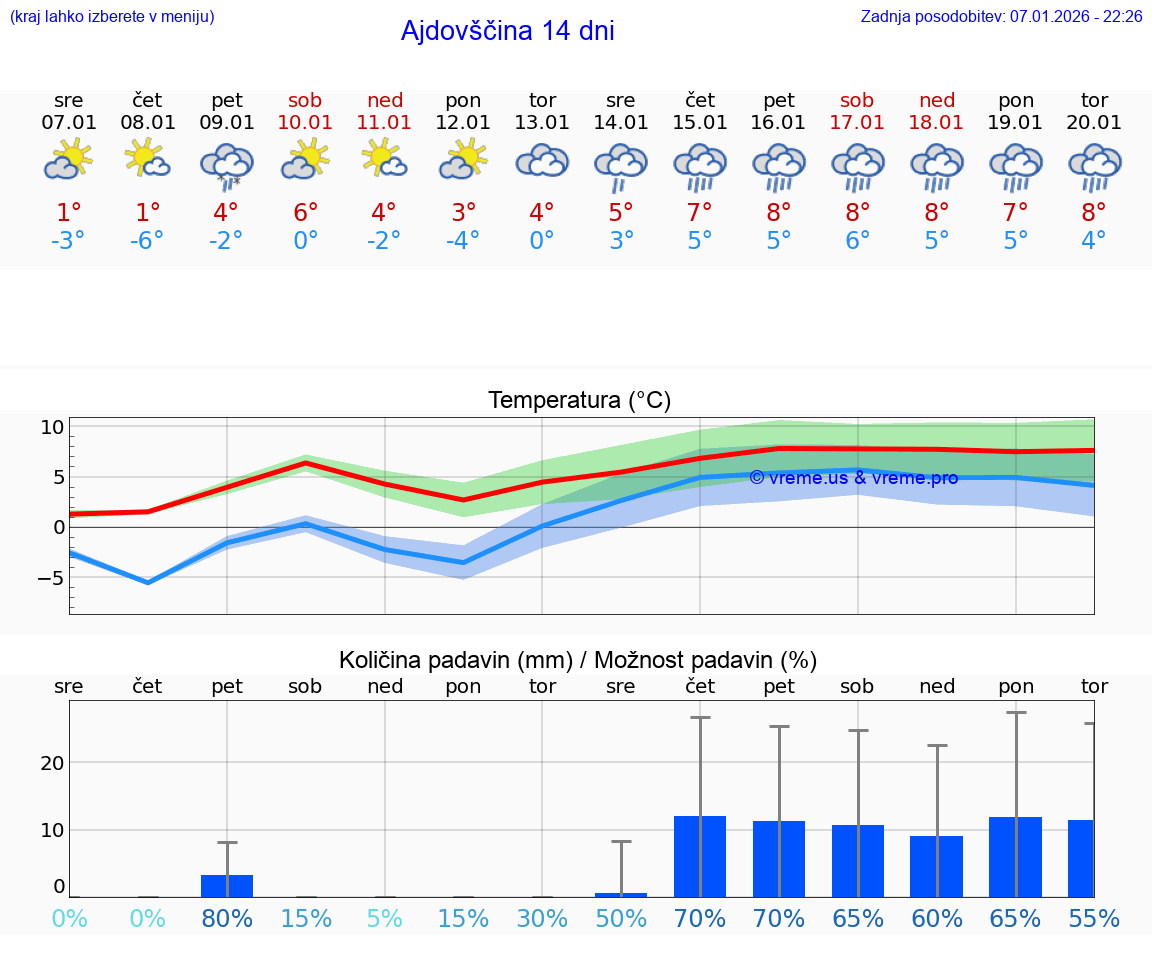 VREME 25 DNI  Ajdovščina