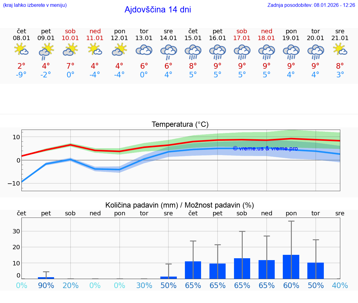 VREME 15 DNI  Ajdovščina