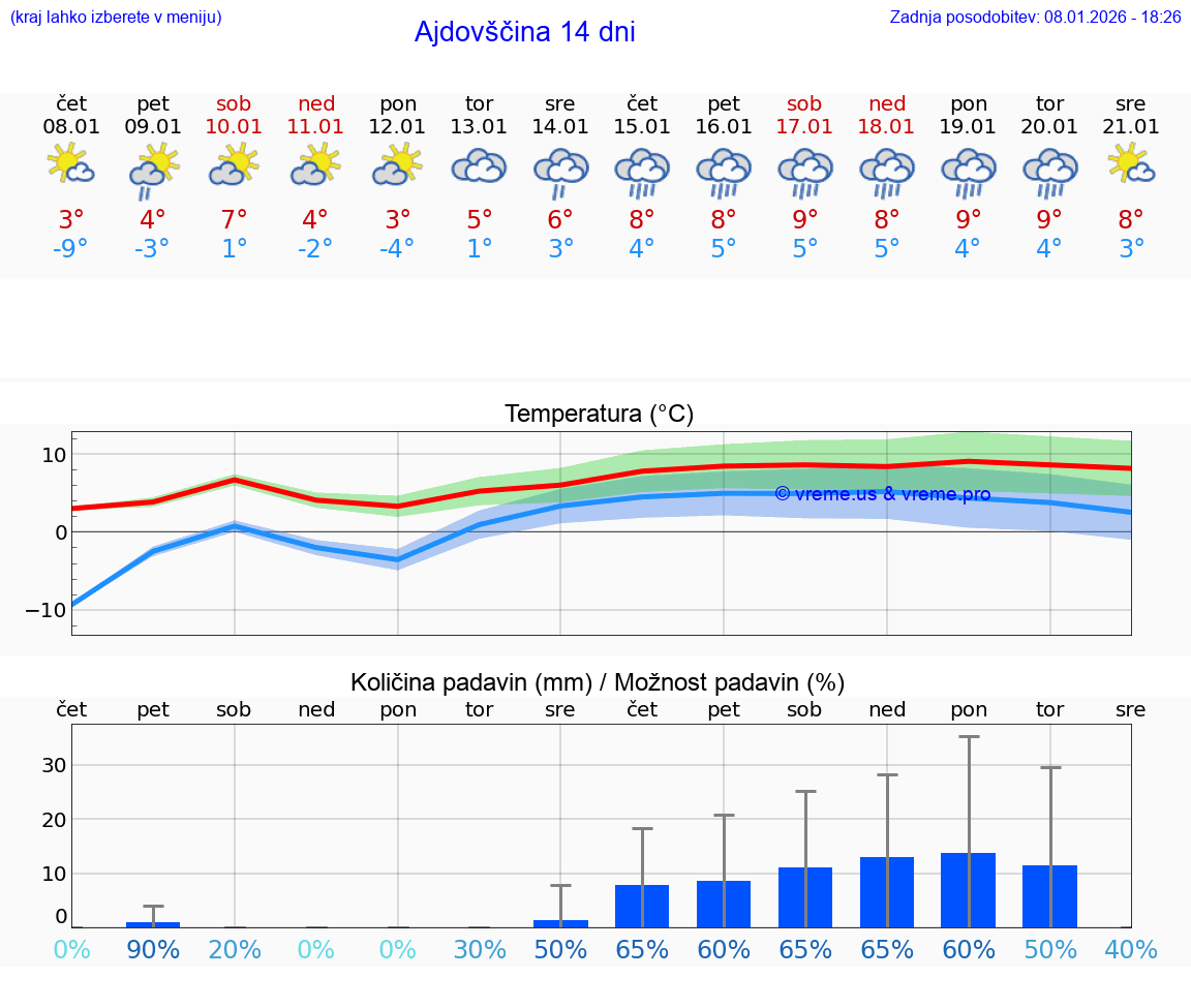VREME 15 DNI  Ajdovščina