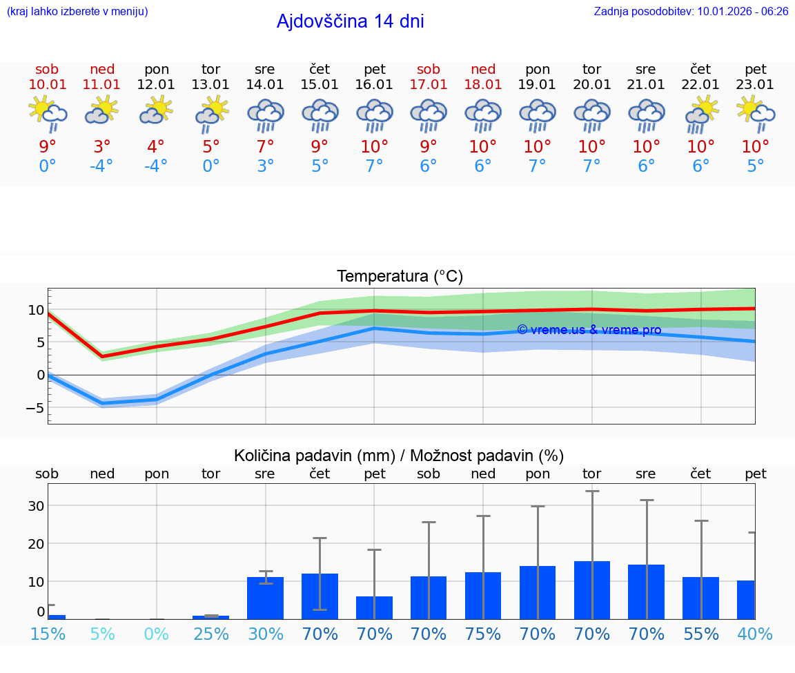 VREME 25 DNI  Ajdovščina
