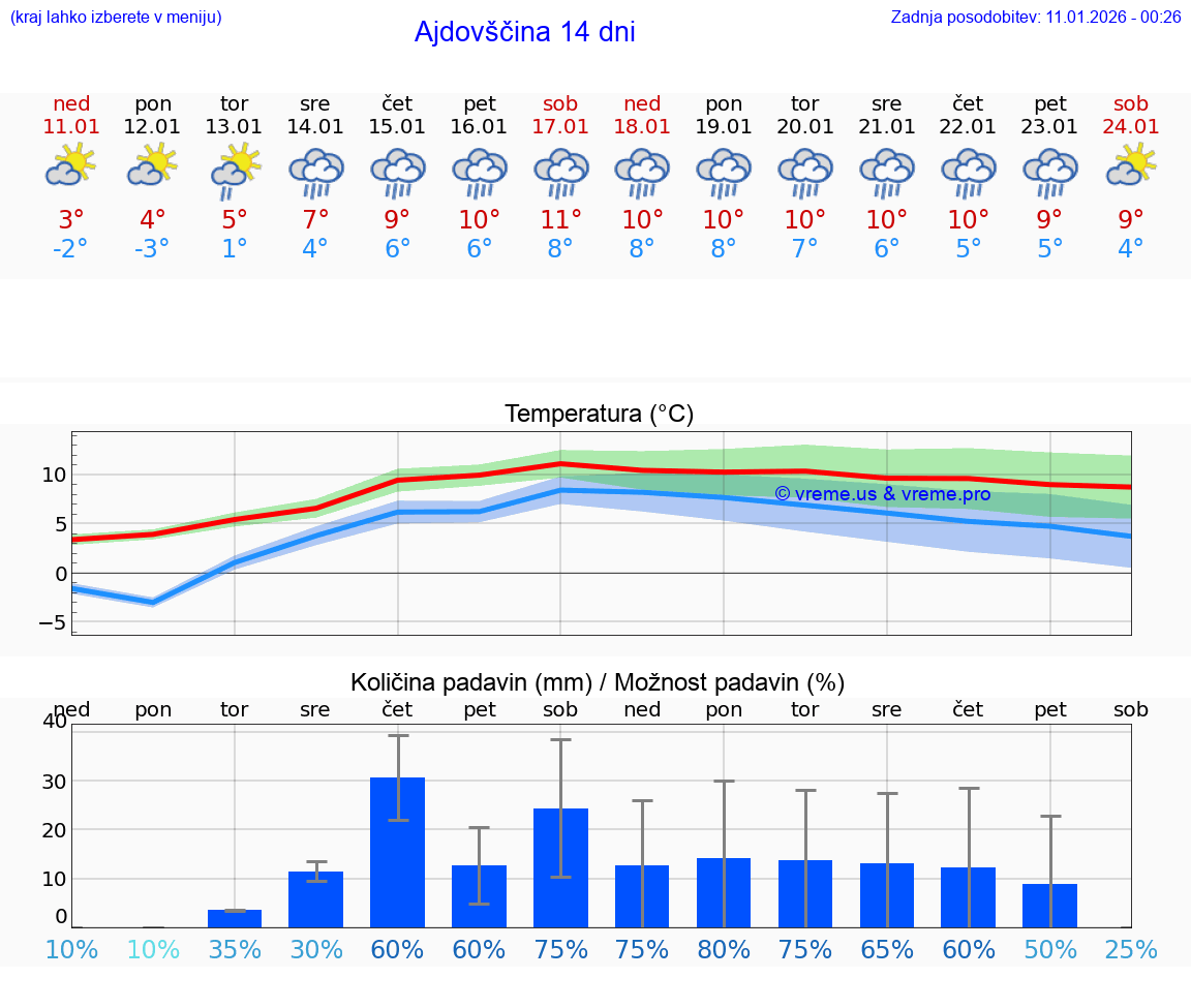 VREME 25 DNI  Ajdovščina