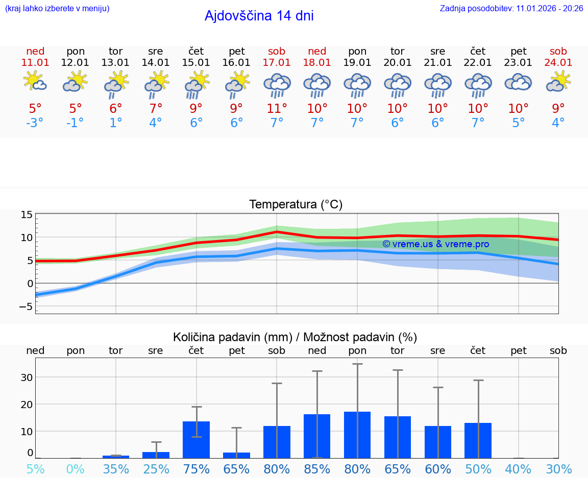 VREME 25 DNI  Ajdovščina