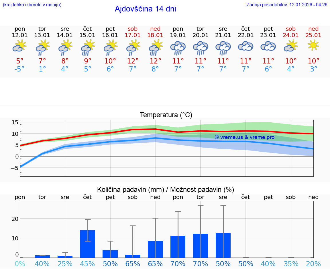 VREME 25 DNI  Ajdovščina