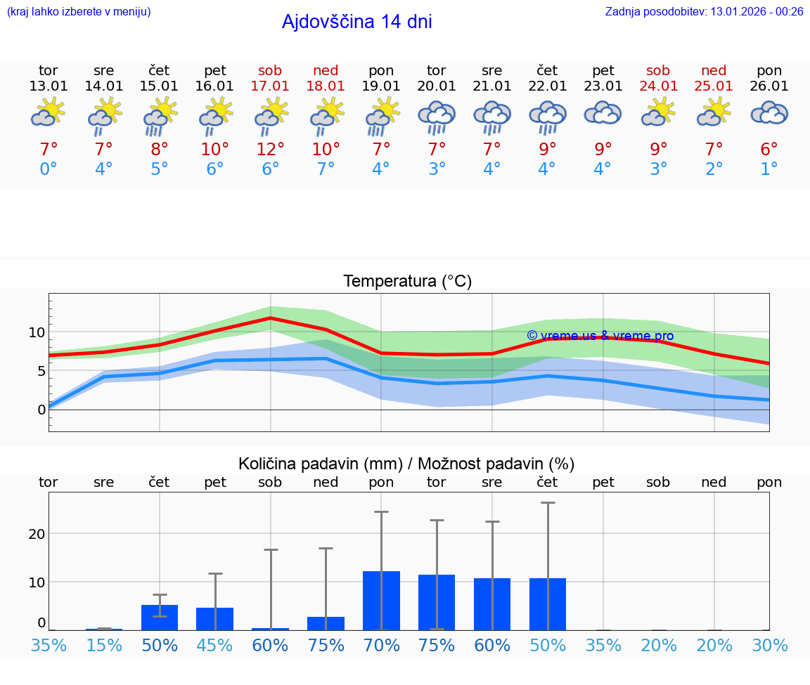 VREME 25 DNI  Ajdovščina