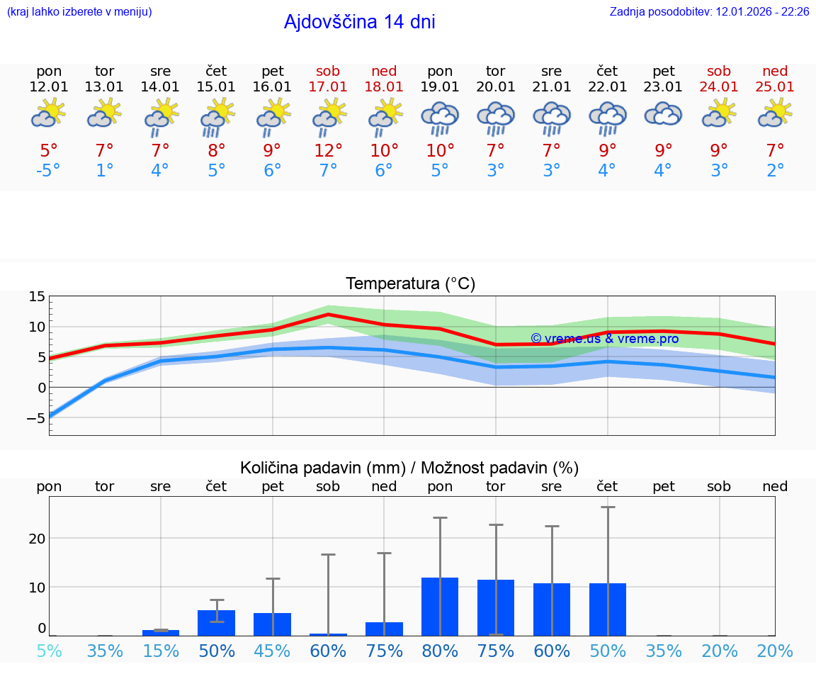 VREME 25 DNI  Ajdovščina