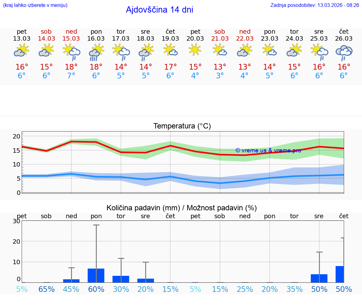 VREME 25 DNI  Ajdovščina