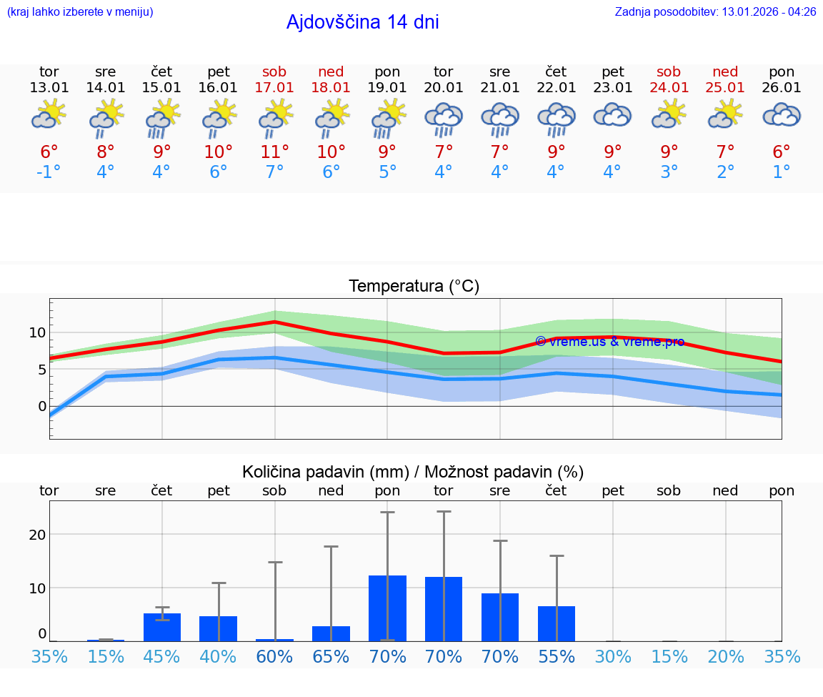 VREME 25 DNI  Ajdovščina