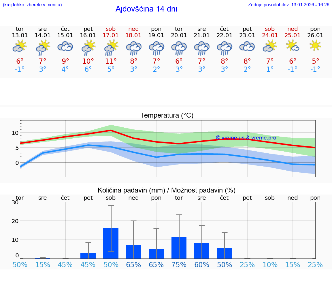 VREME 25 DNI  Ajdovščina