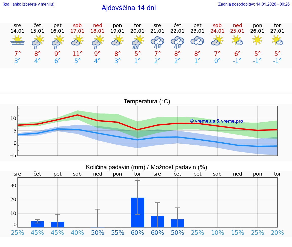 VREME 15 DNI  Ajdovščina