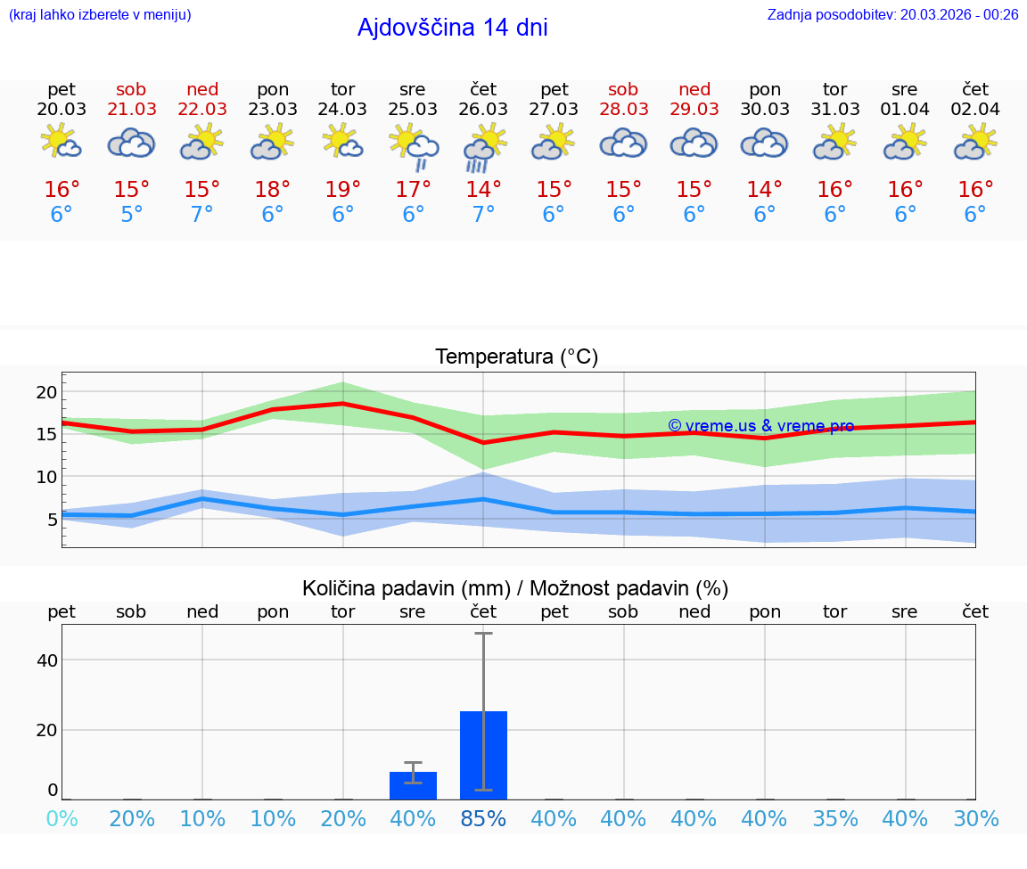VREME 25 DNI  Ajdovščina