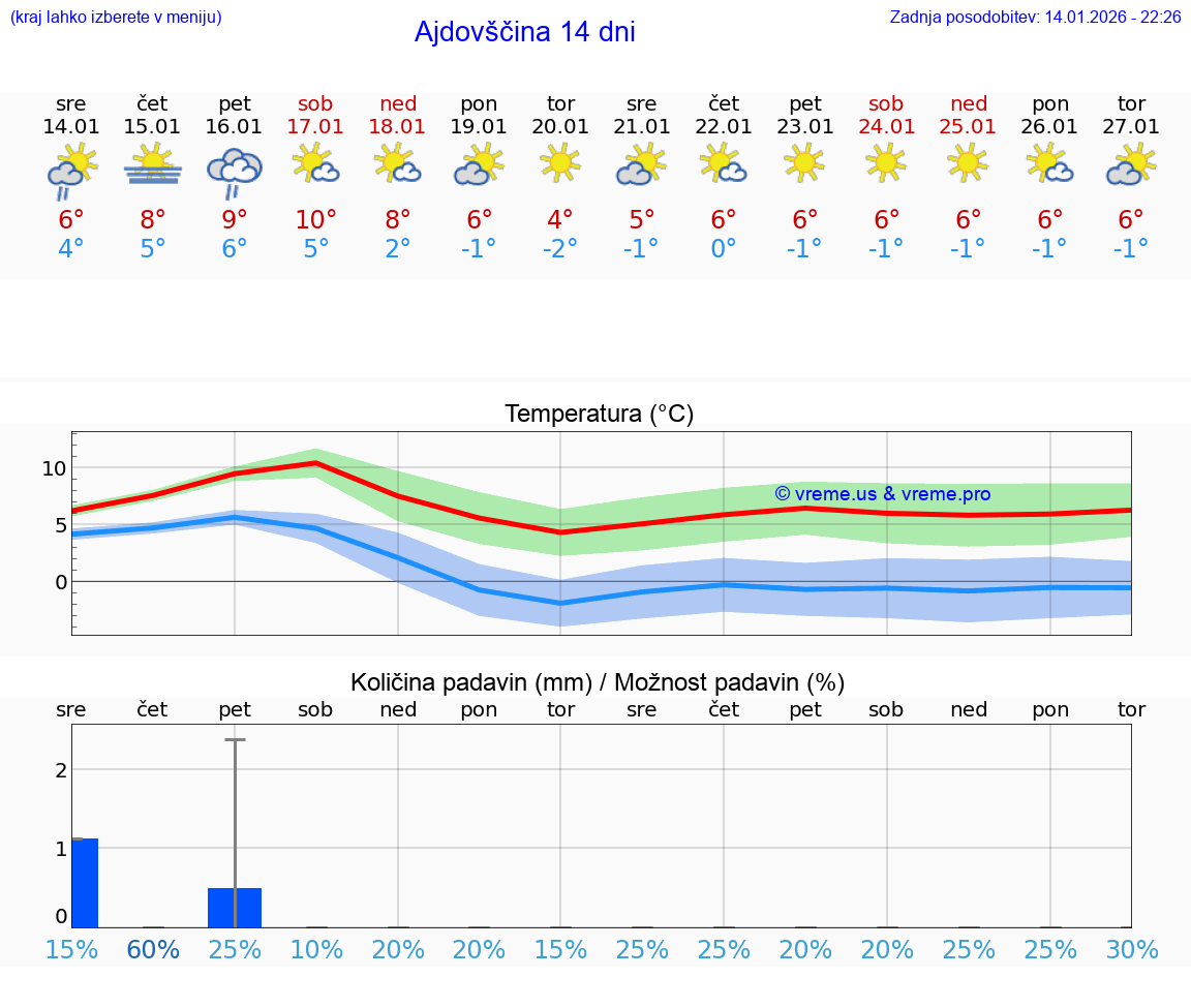 VREME 25 DNI  Ajdovščina