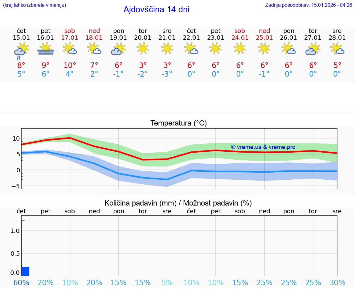 VREME 25 DNI  Ajdovščina