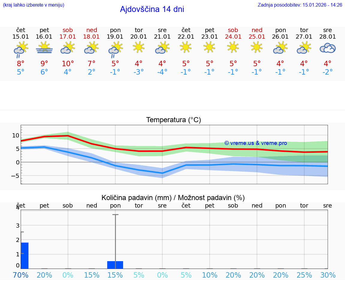 VREME 25 DNI  Ajdovščina