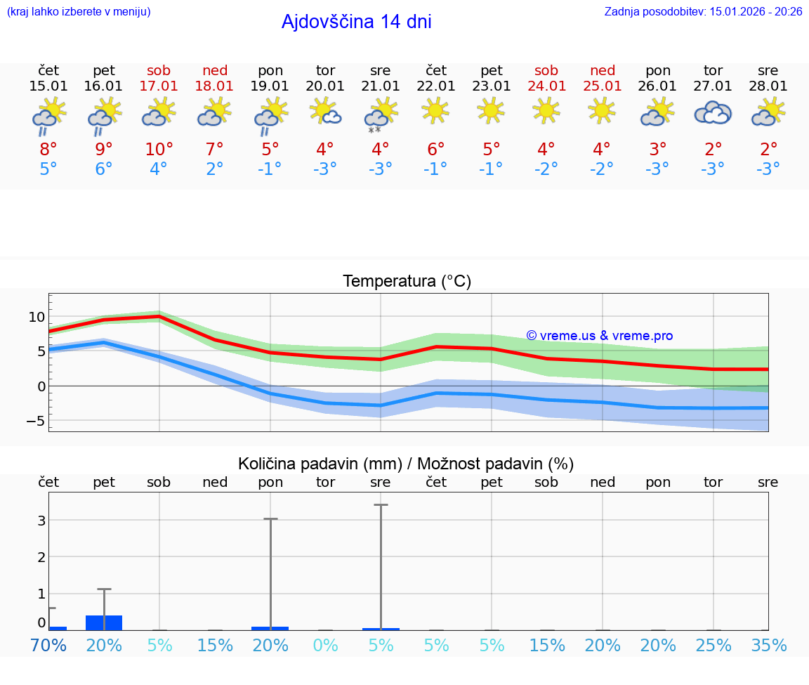 VREME 25 DNI  Ajdovščina