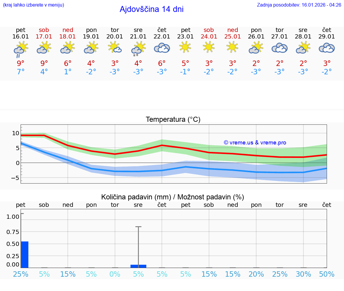 VREME 25 DNI  Ajdovščina
