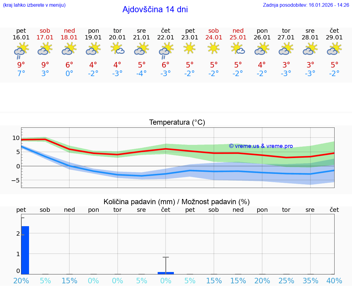 VREME 25 DNI  Ajdovščina