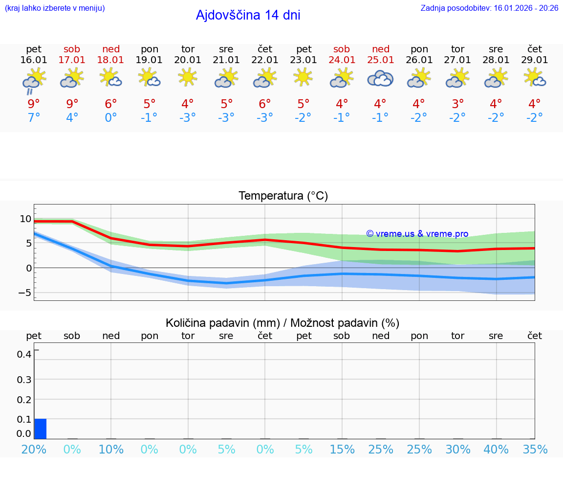 VREME 25 DNI  Ajdovščina
