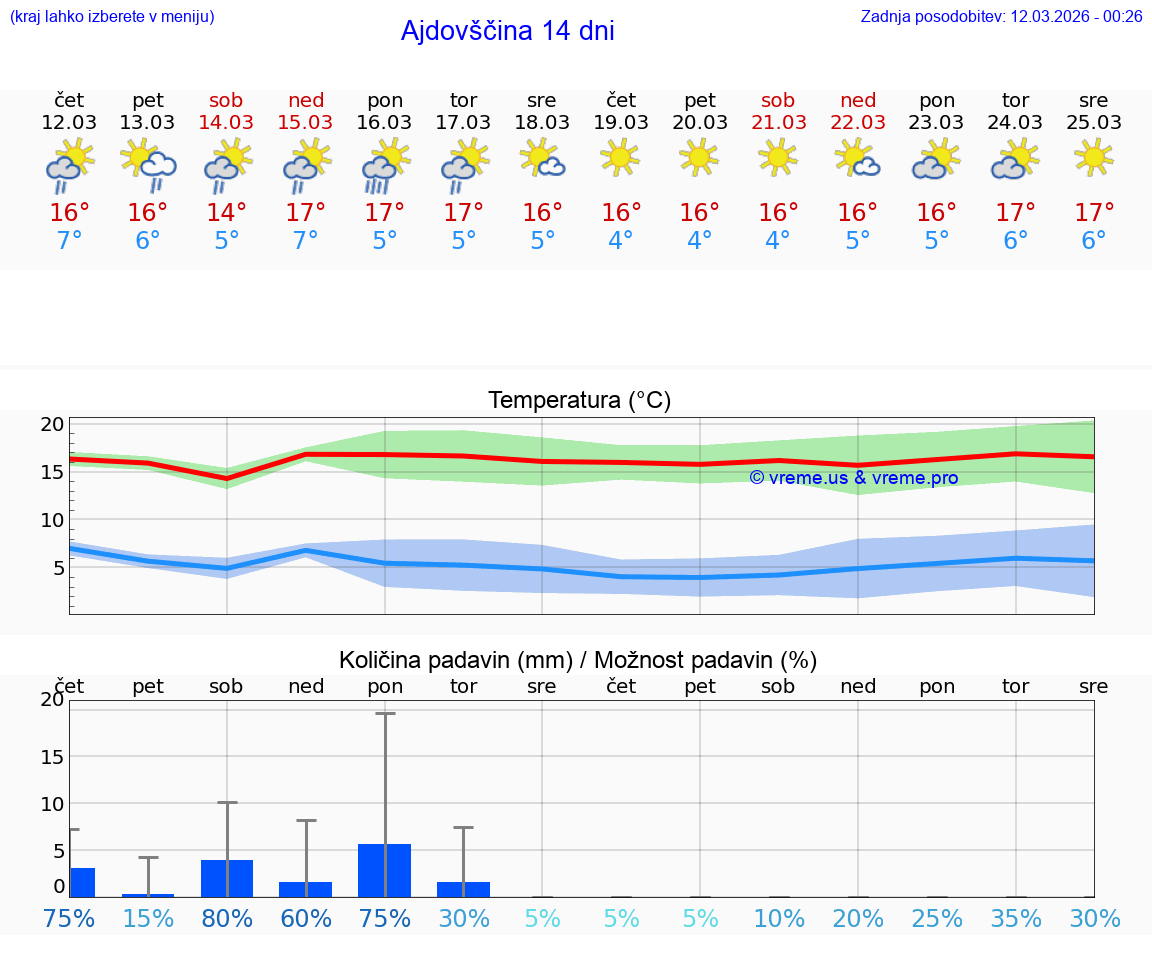 VREME 25 DNI  Ajdovščina